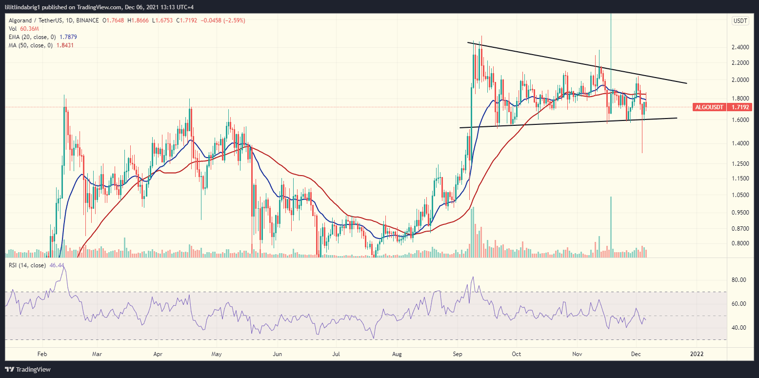 Algorand (ALGO) daily chart featuring a bullish Pennant. Source: ALGOUSDT on TradingView.com 