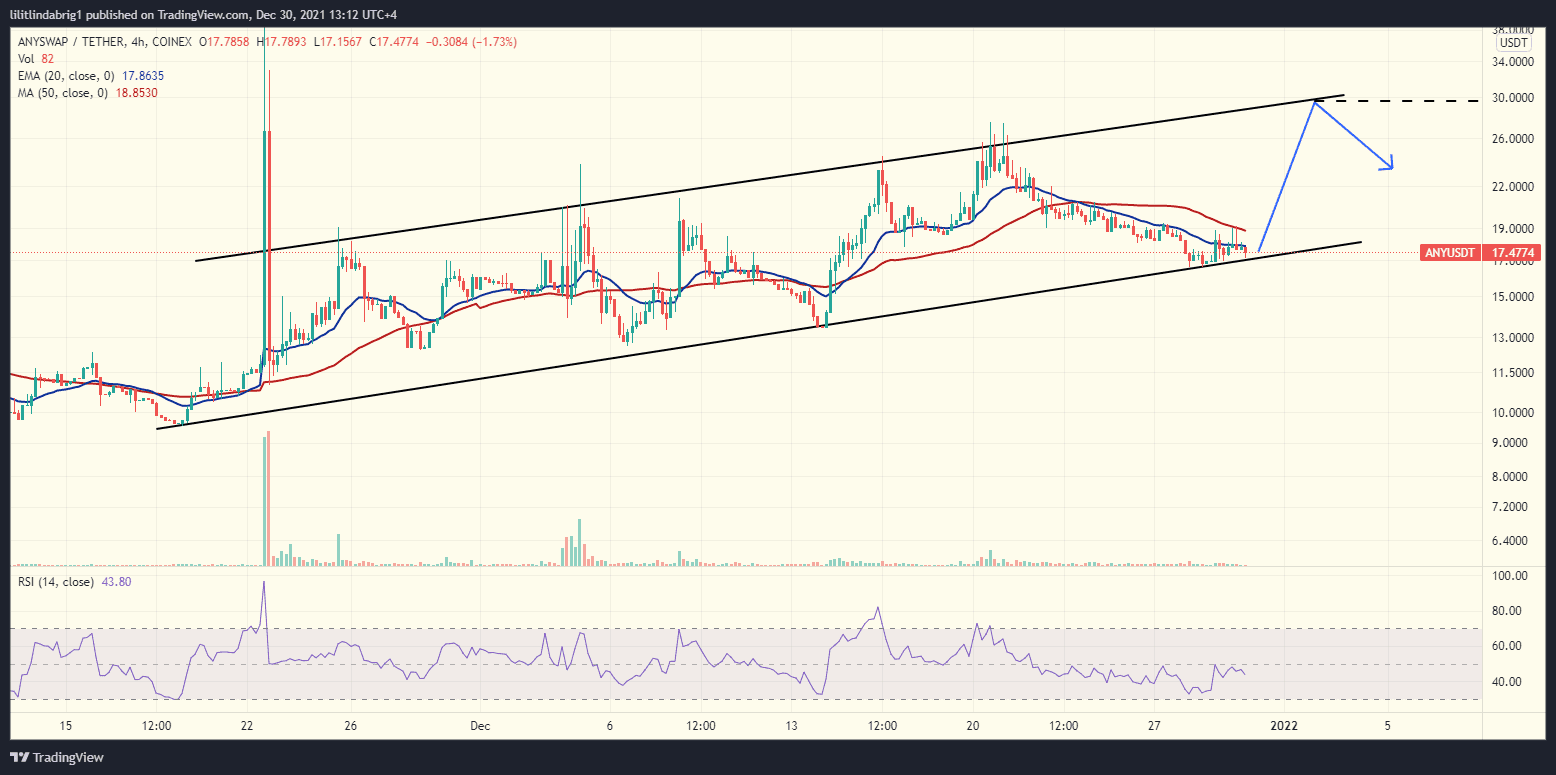 AnySwap- Multichain (ANY) price 4h chart.  