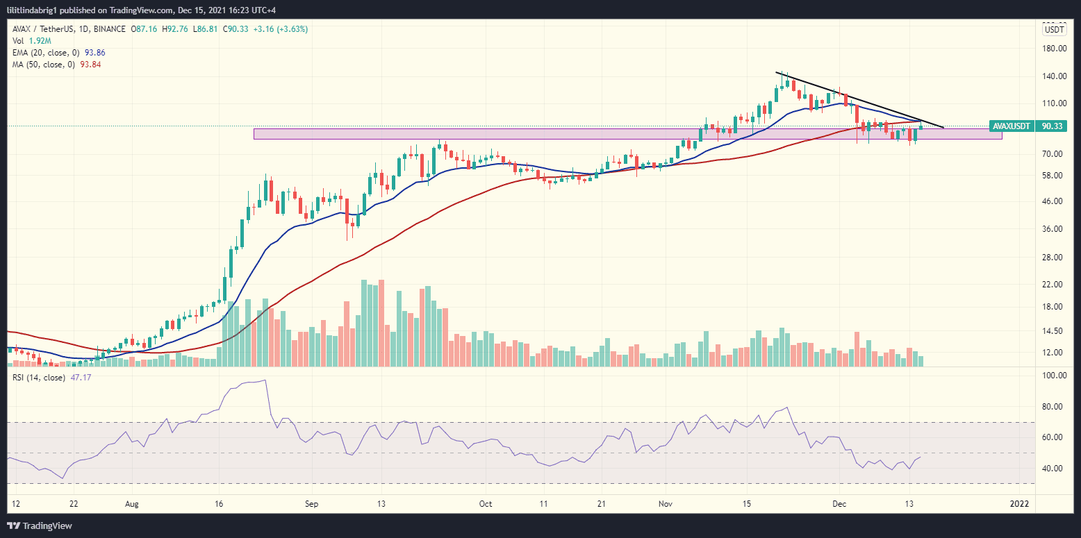 Avalanche (AVAX) daily chart. Source: AVAXUSDT on TradingView.com 