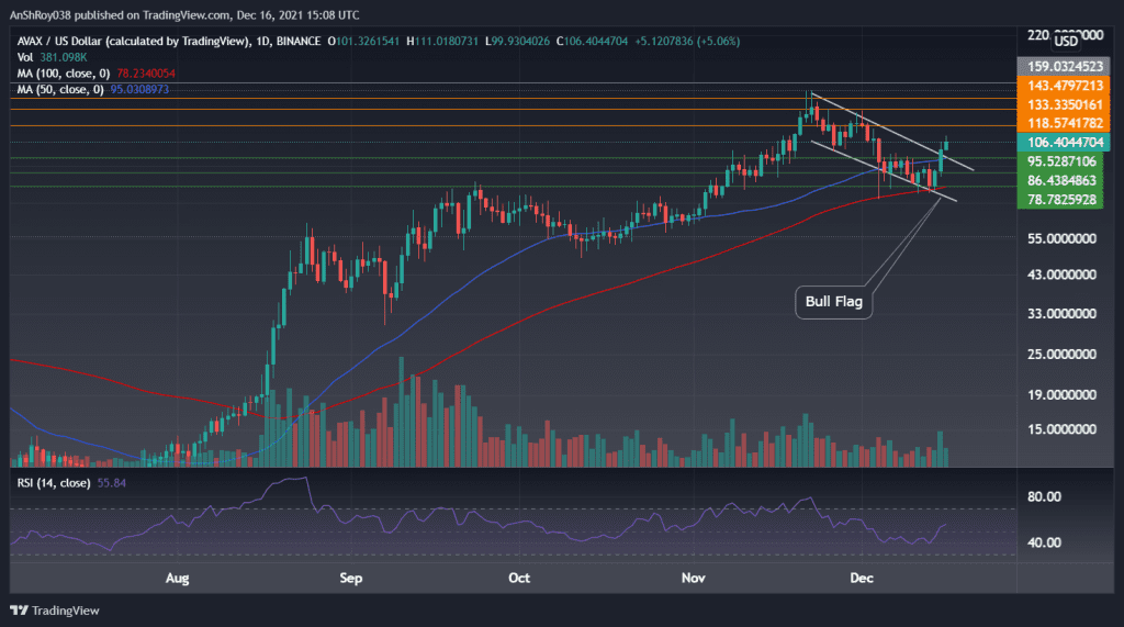 AVAXUSD daily charts with bull flag and MACD. Source: Tradingview.com