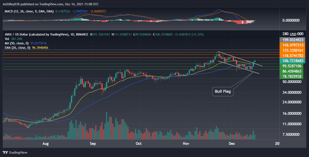 AVAXUSD daily charts with bull flag and MACD. Source: Tradingview.com