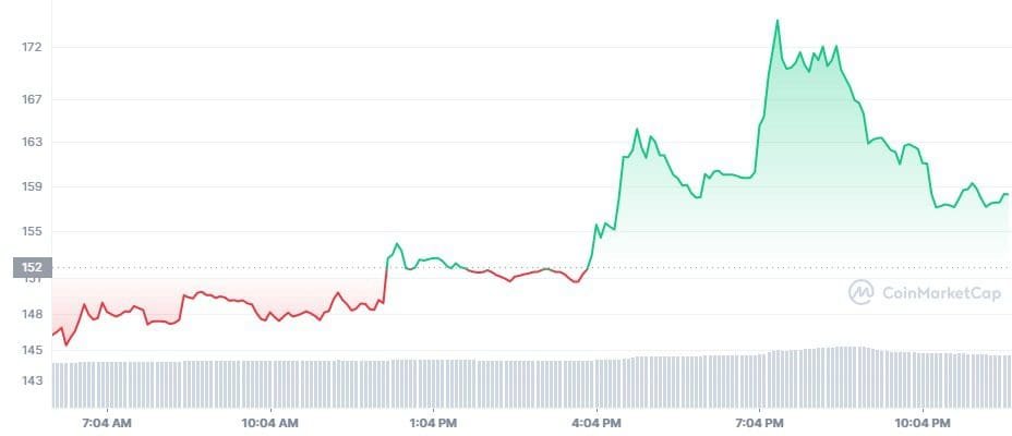 Bitcoin SV rallied over 40% after Craig Wright won the iconic lawsuit.