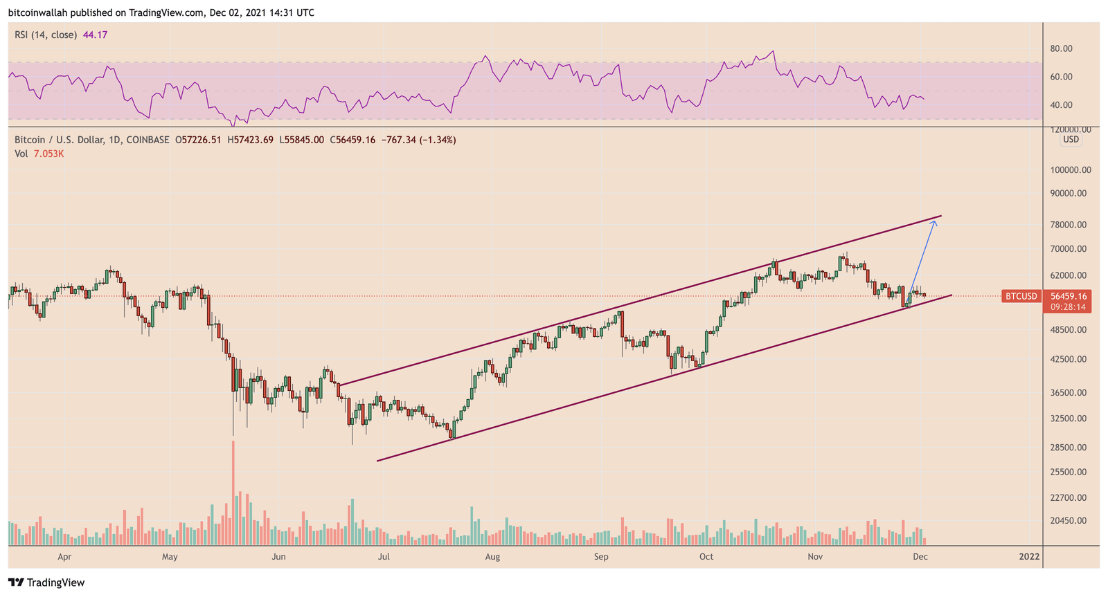 BTC/USD daily price chart.