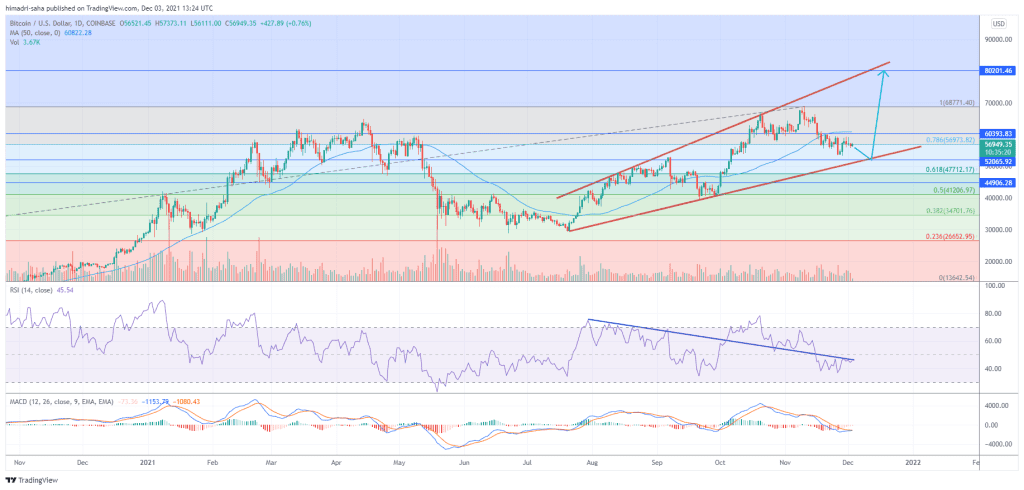 Bitcoin may dip further but looks to post gains after hitting oversold levels