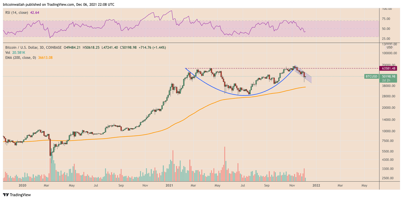 Bitcoin three-day price chart featuring Cup and Handle setup. Source: TradingView