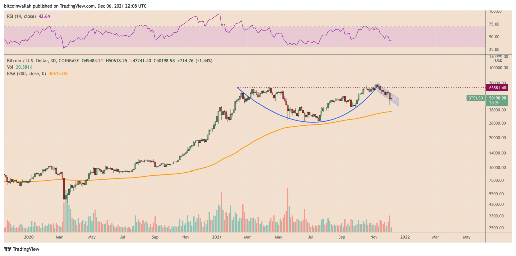 Bitcoin three-day price chart featuring Cup and Handle setup. Source: TradingView