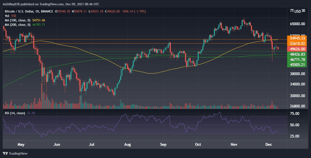 BTCUSD in the daily timeframe with RSI. Source: Tradingview.com