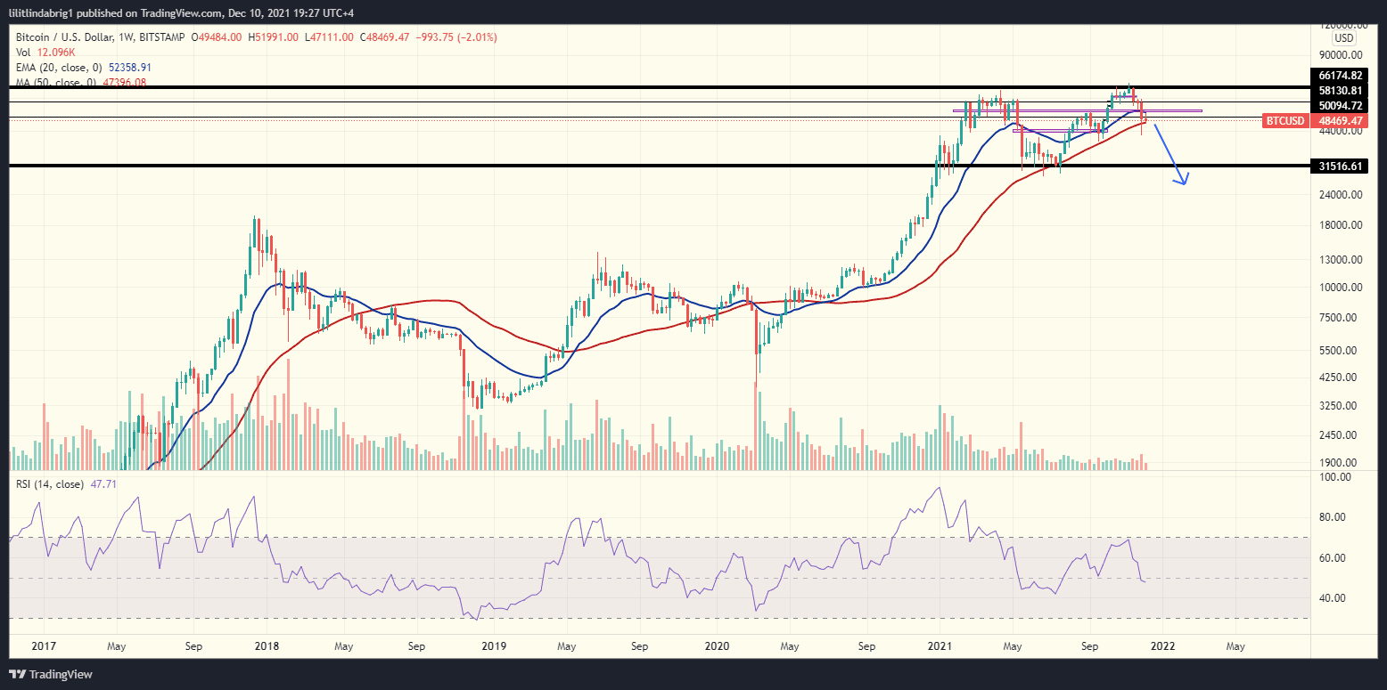 Bitcoin (BTC) could fall under $30,000, says Peter Brandt. Source: BTCUSD on TradingView.com