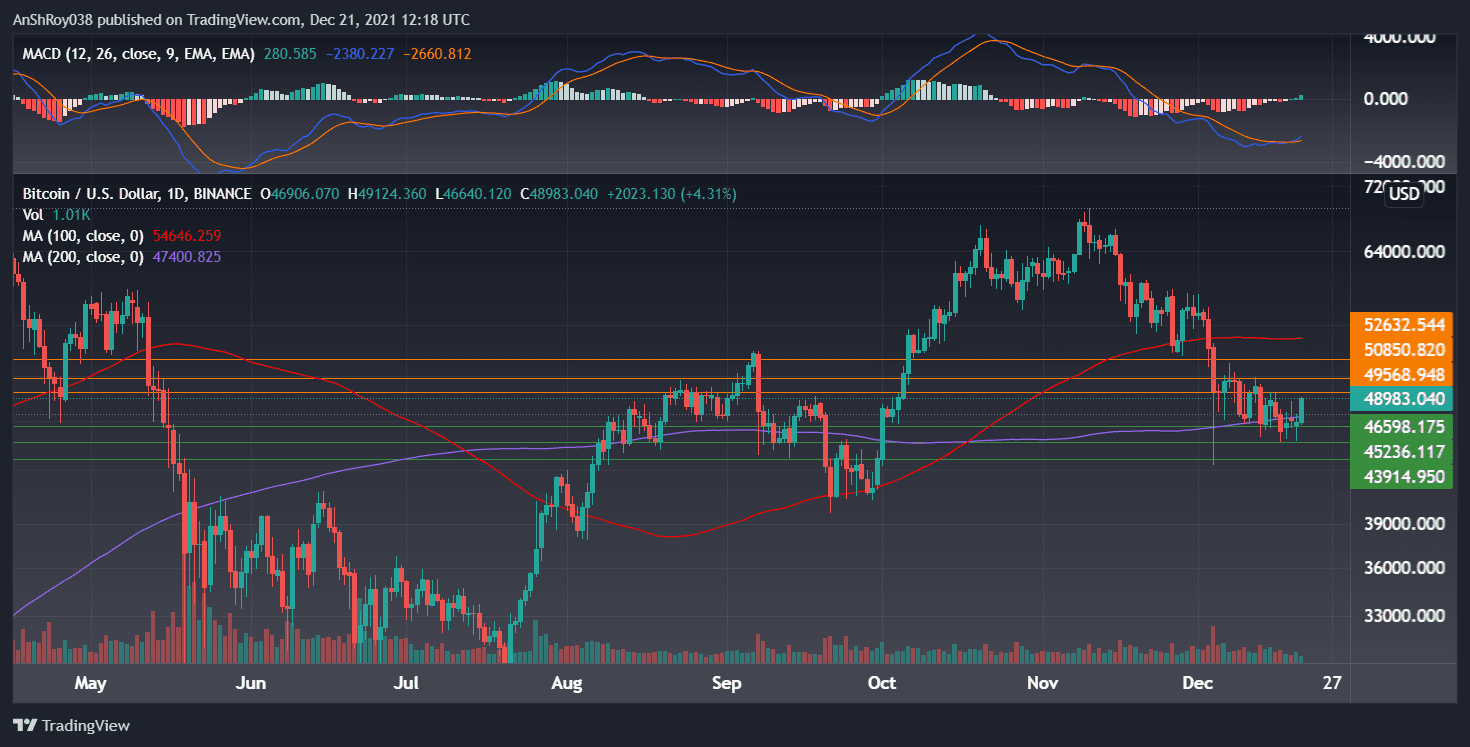 BTCUSD on the daily charts with MACD BTCUSD on the daily price charts with MACD.