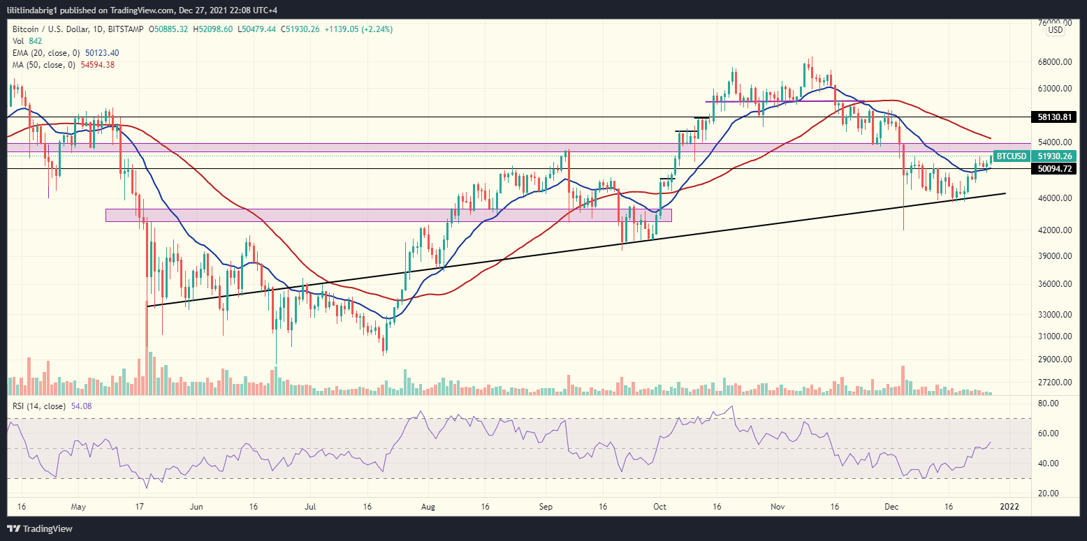 Bitcoin (BTC) daily chart. Source: BTCUSD on TradingView.com 