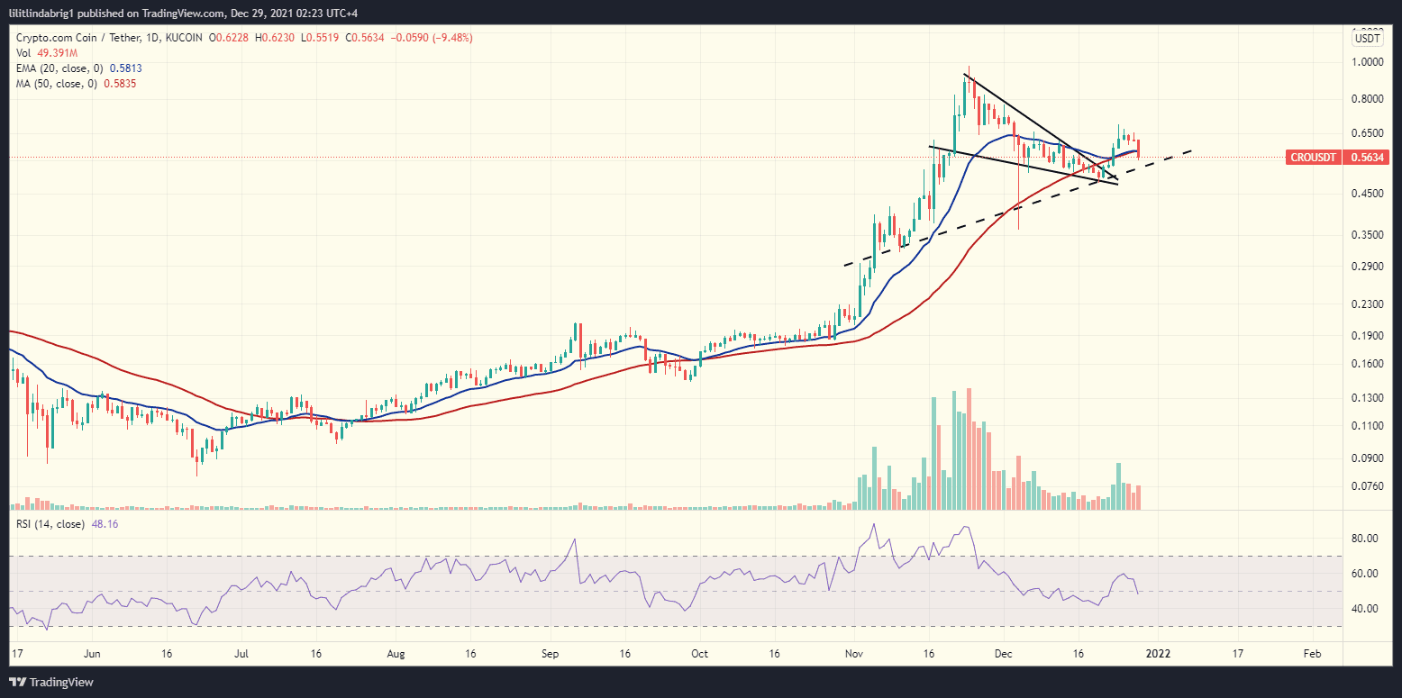Crypto.com (CRO) in a falling wedge. Source: CROUSDT on TradingView.com 