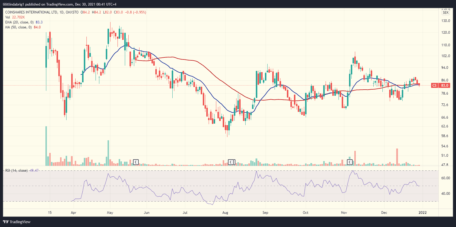 CoinShares (CS) stock price. Source: CS on TradingView.com  