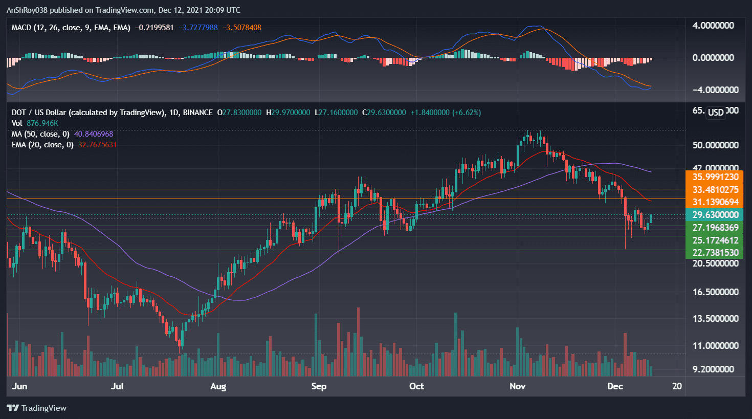 DOTUSD daily chart with MACD. Source: Tradingview.com 