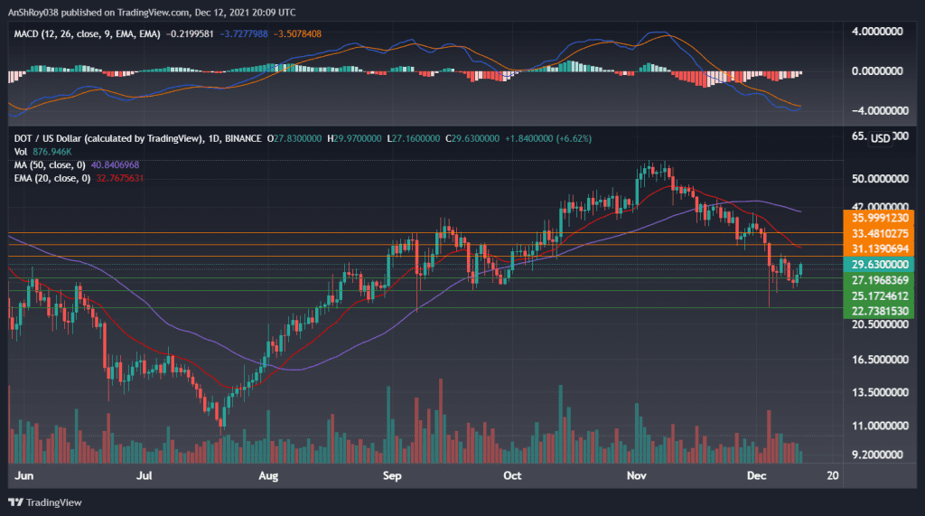 DOTUSD daily chart with MACD. Source: Tradingview.com 