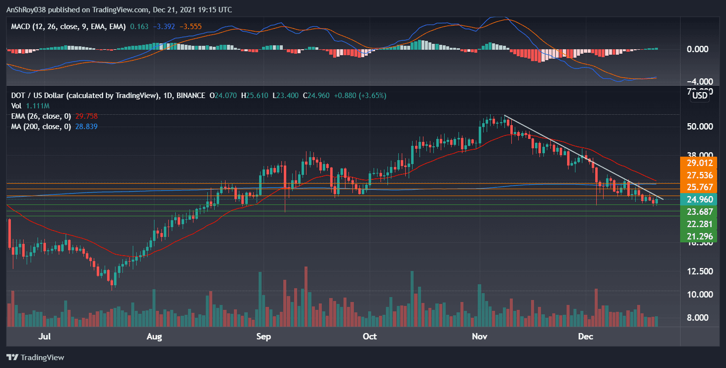 DOTUSD charts in the daily timeframe with MACD. Source: Tradingview.com