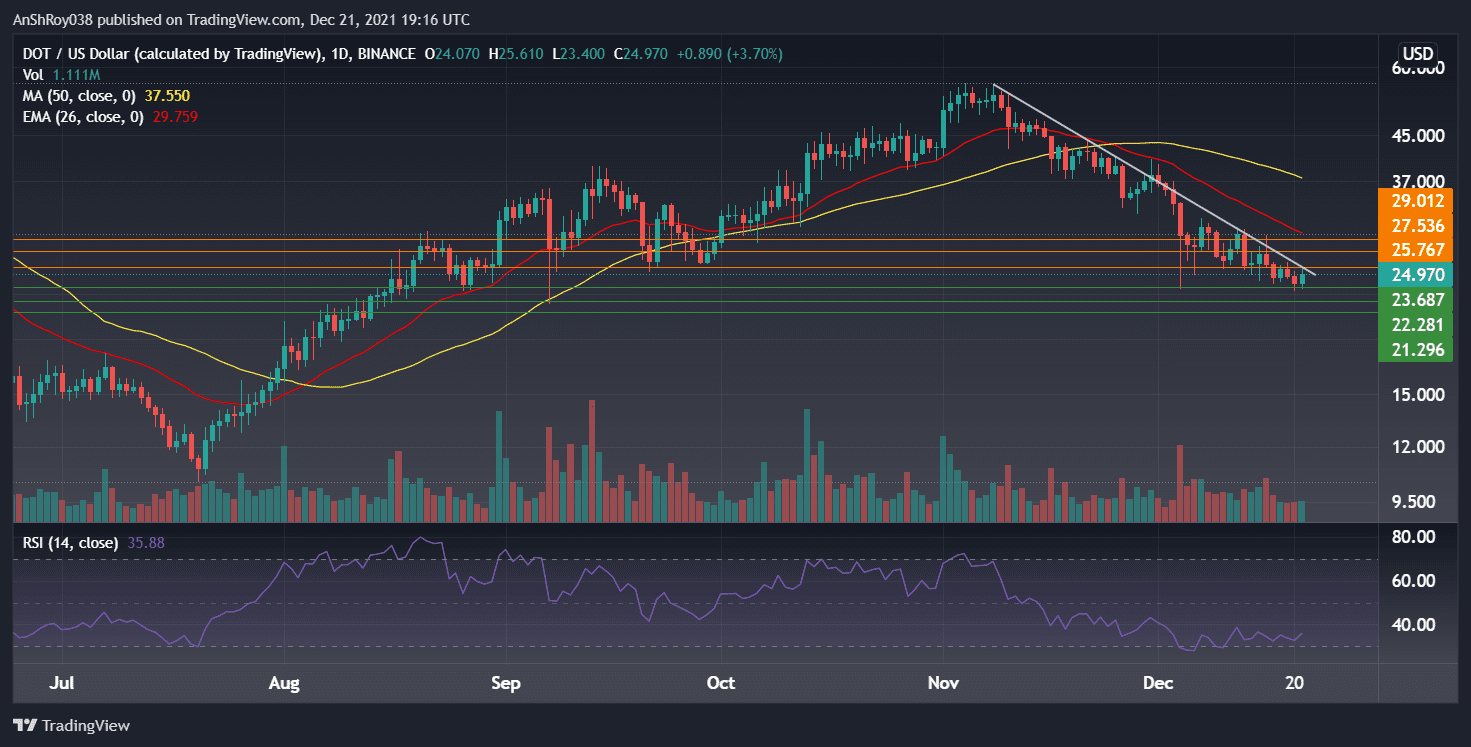 DOTUSD charts in the daily timeframe with RSI. Source: Tradingview.com
