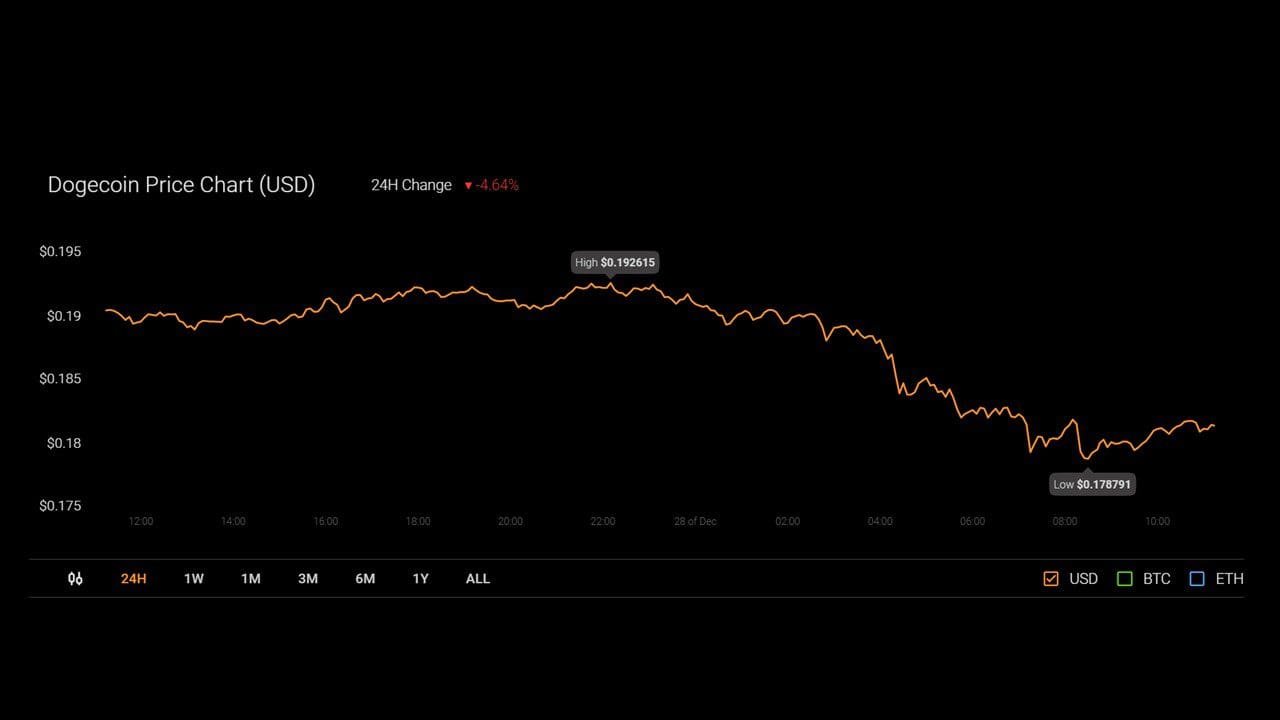 Dogecoin co-creator Billy Markus, who has since left the project, has revealed he holds less than $40,000 in DOGE tokens. 