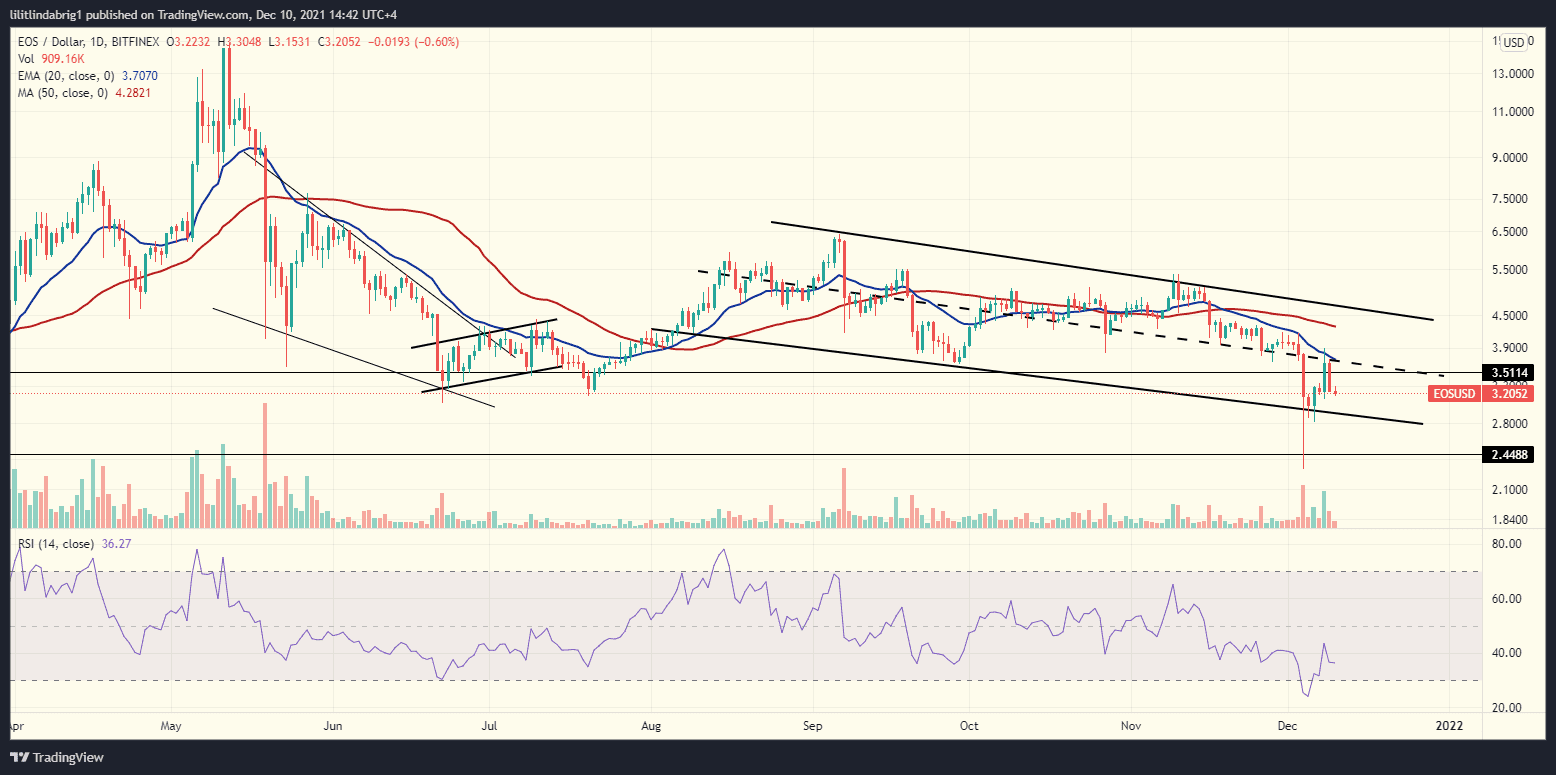 EOS in a Descending Channel. Source: EOSUSD on TradingView.com 