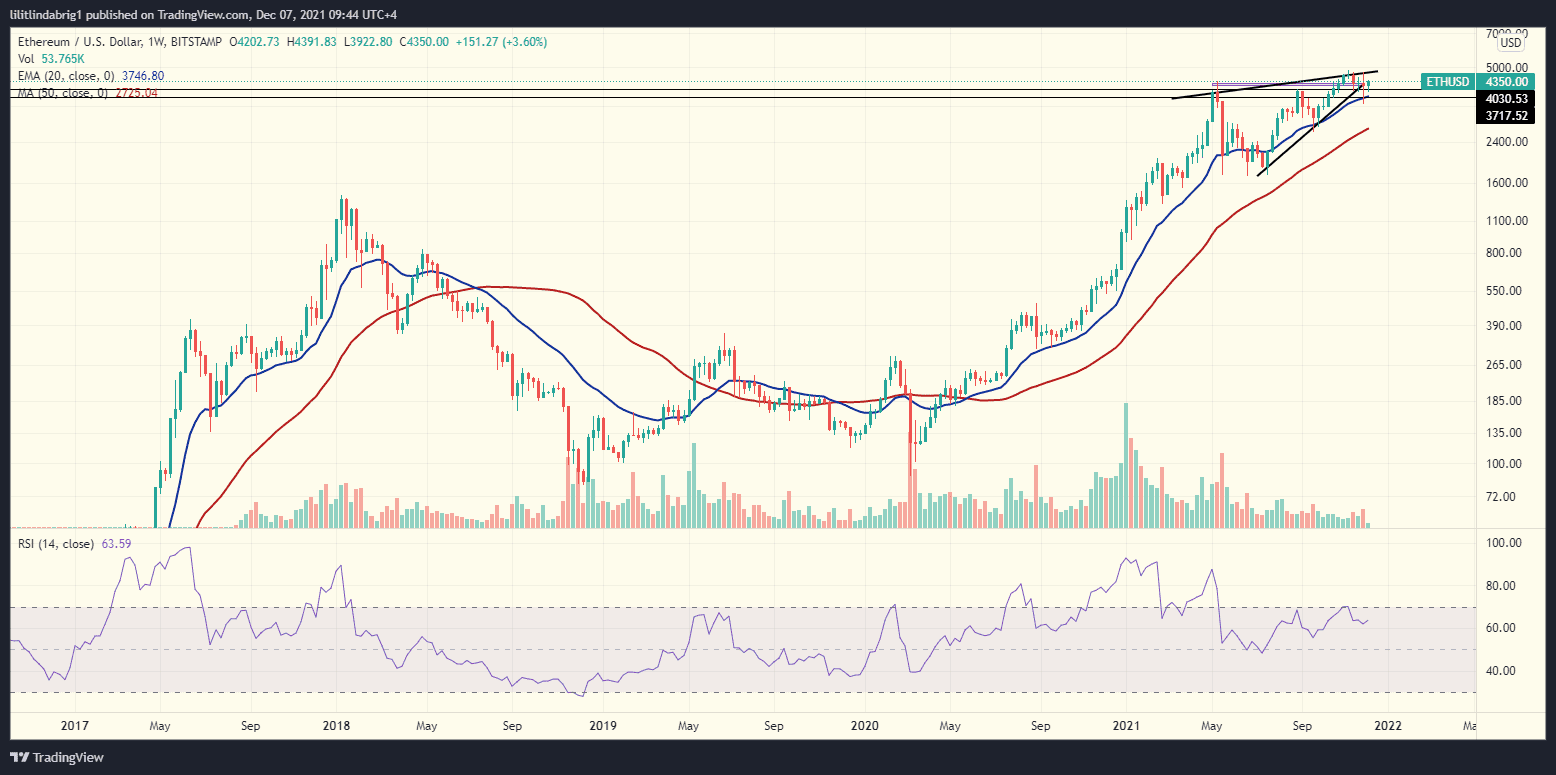 Ethereum weekly chart with a rising wedge. Source: ETHUSD on TradingView.com