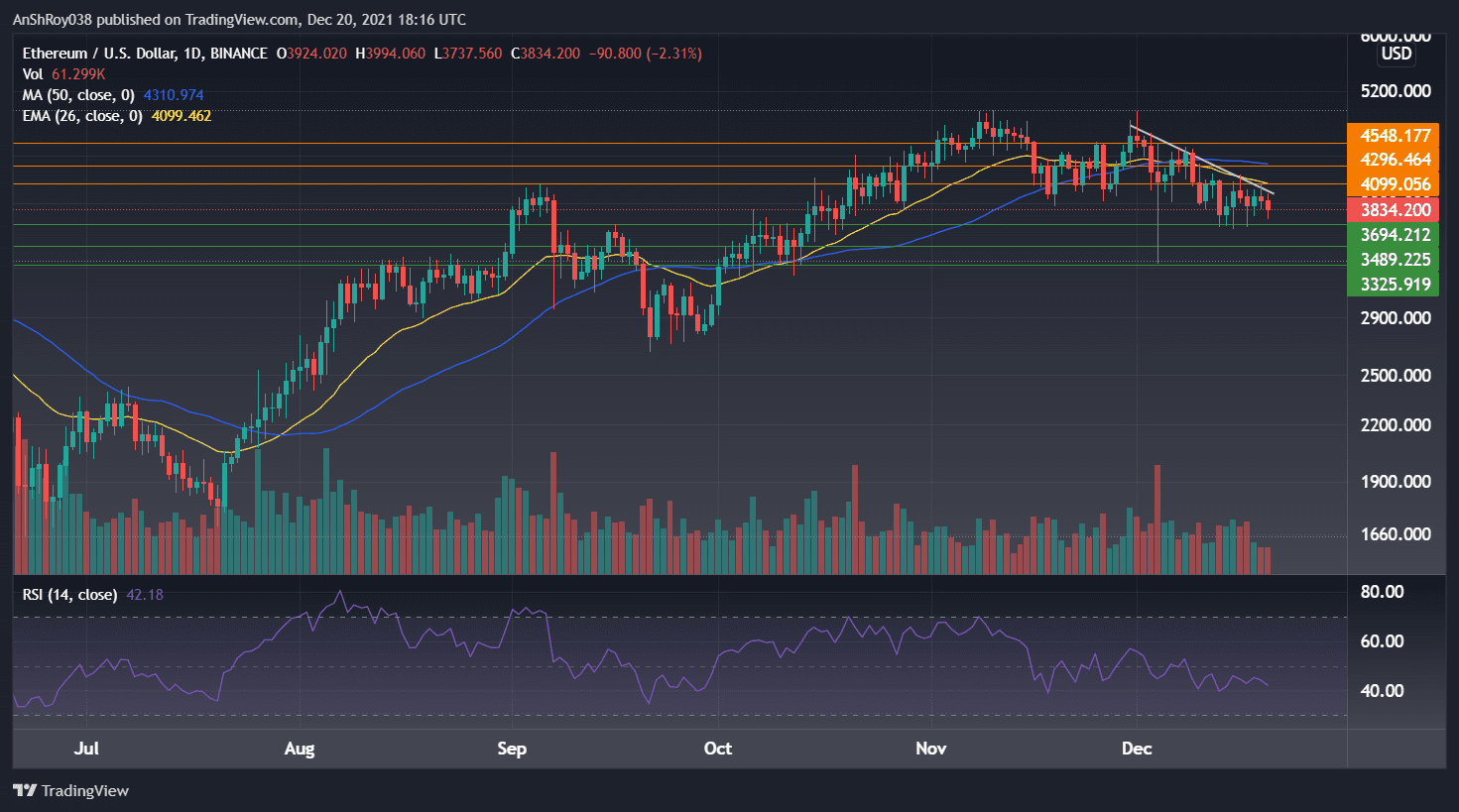 ETH price daily chart with RSI. 