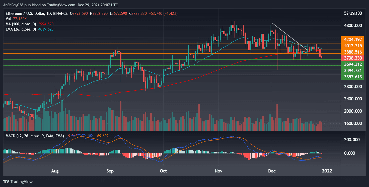 ETHUSD on daily charts with MACD. Source: Tradingview.com