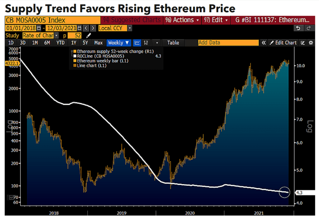 Ethereum's declining supply, vs. the growing price. Source: Bloomberg Crypto Outlook. 