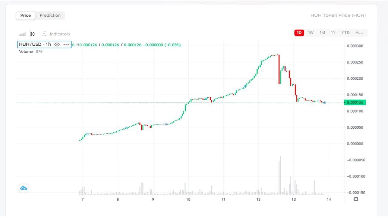 HUH Token Price dipped 50% after initial success.