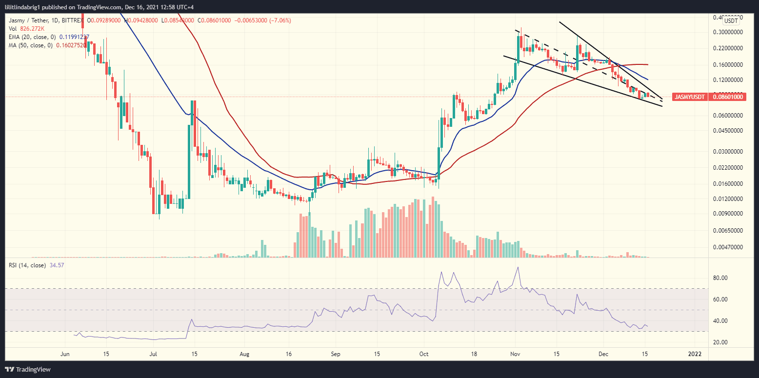 Jasmy Coin (JASMY) in a falling wedge formation. 