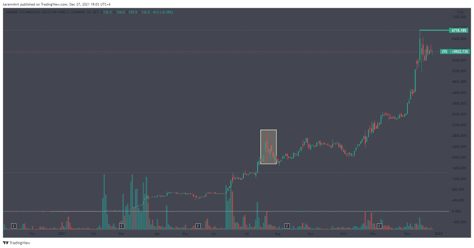 Jasmine Technology Solution's stock has surged almost 7000% since July