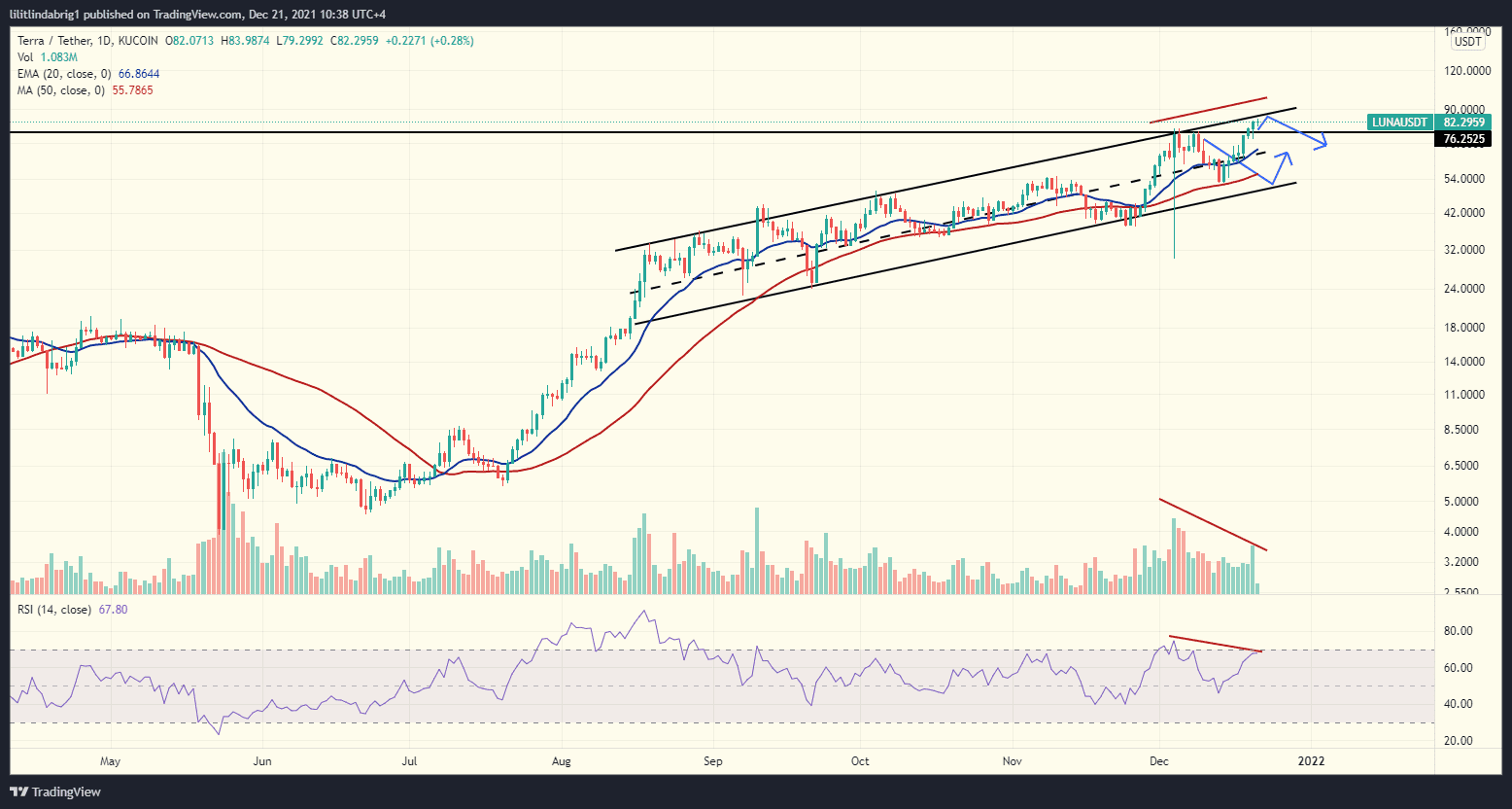 Terra LUNA price prediction Terra LUNA price prediction