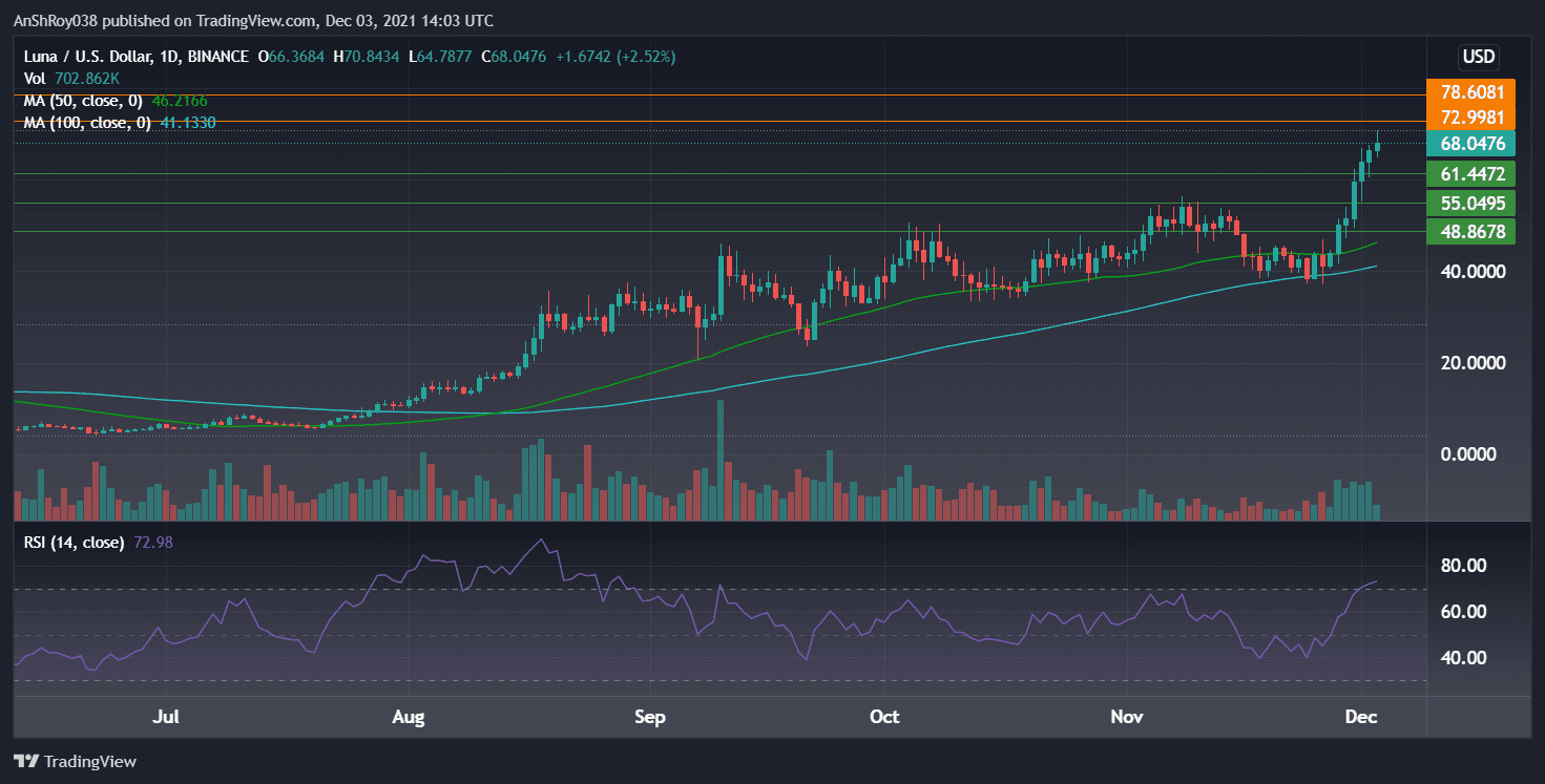 LUNAUSD on daily charts with RSI. Source: Tradingview.com