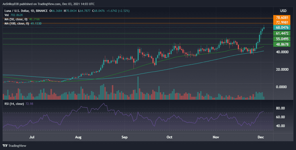 LUNAUSD on daily charts with RSI. Source: Tradingview.com