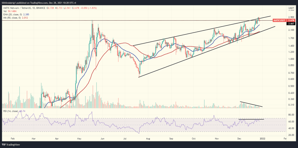 Polygon (MATIC) in a Rising Wedge. Source: MATICUSD on TradingView.com 