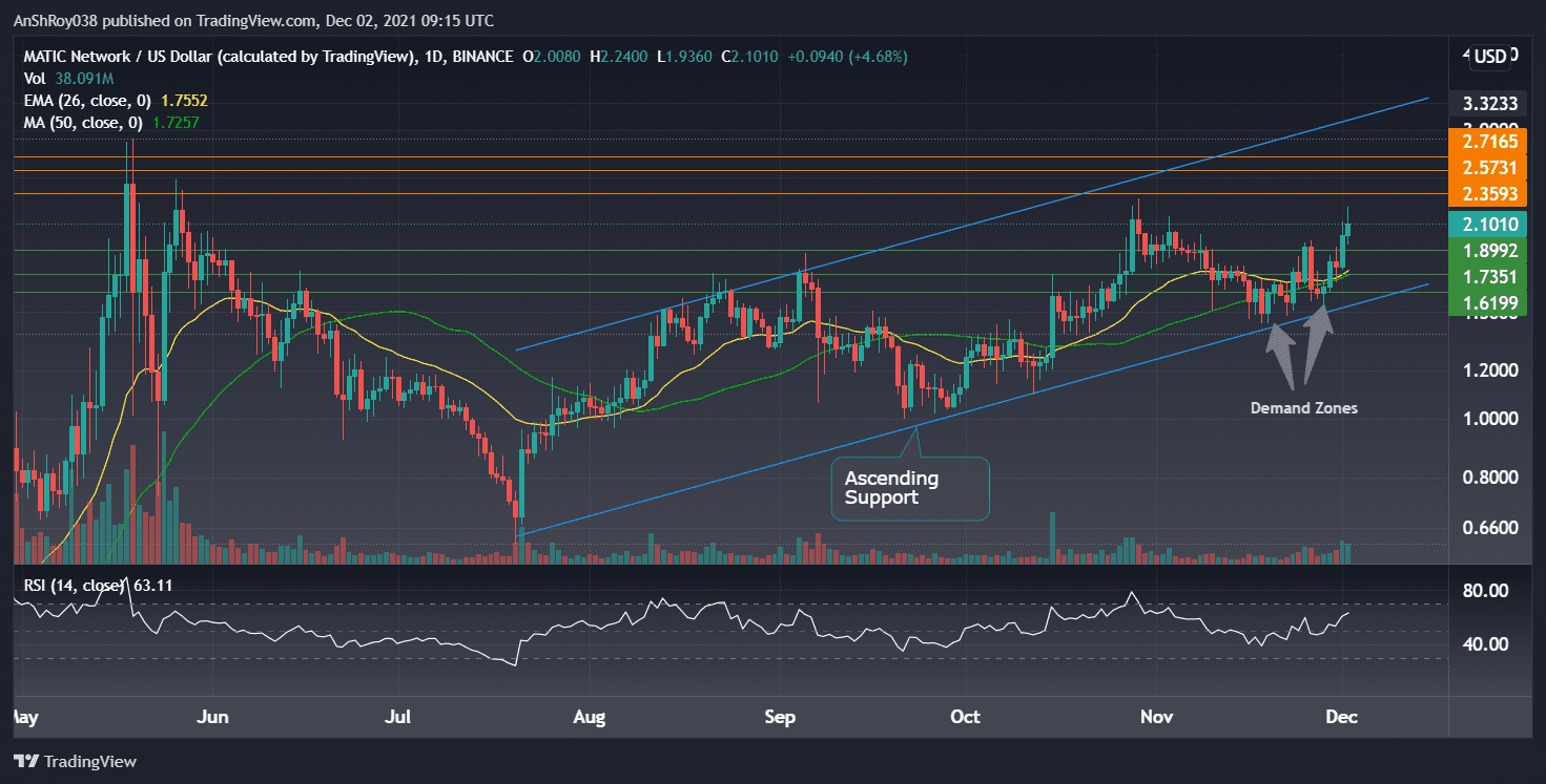 MATICUSD daily chart with RSI.