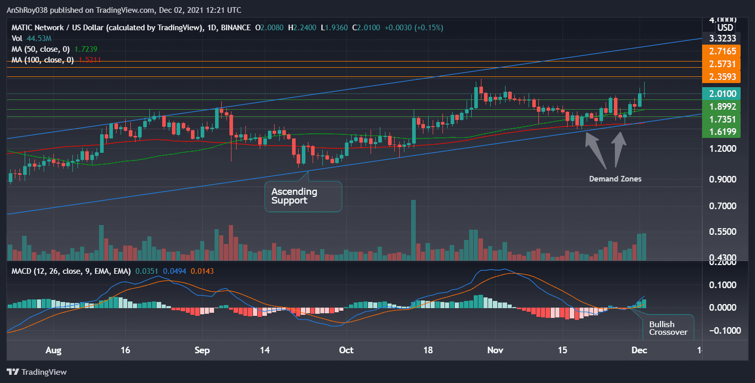 MATICUSD daily charts with MACD.
