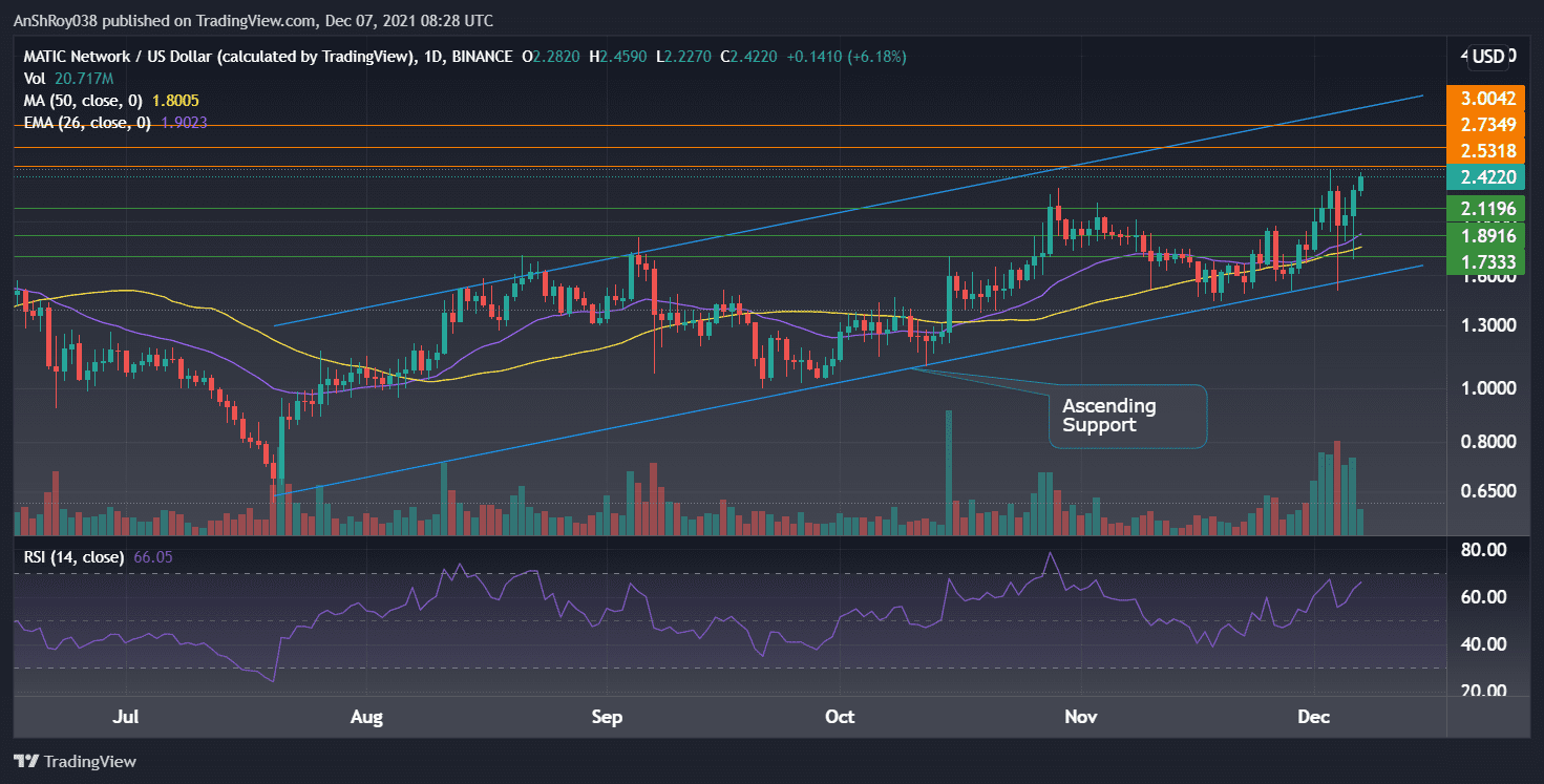  MATICUSD daily charts with RSI. Source: Tradingview.com 