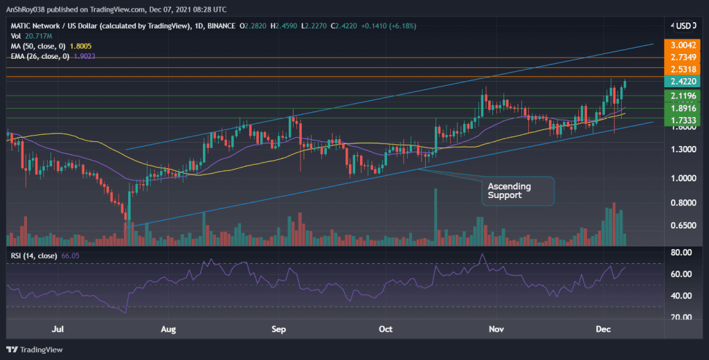  MATICUSD daily charts with RSI. Source: Tradingview.com 