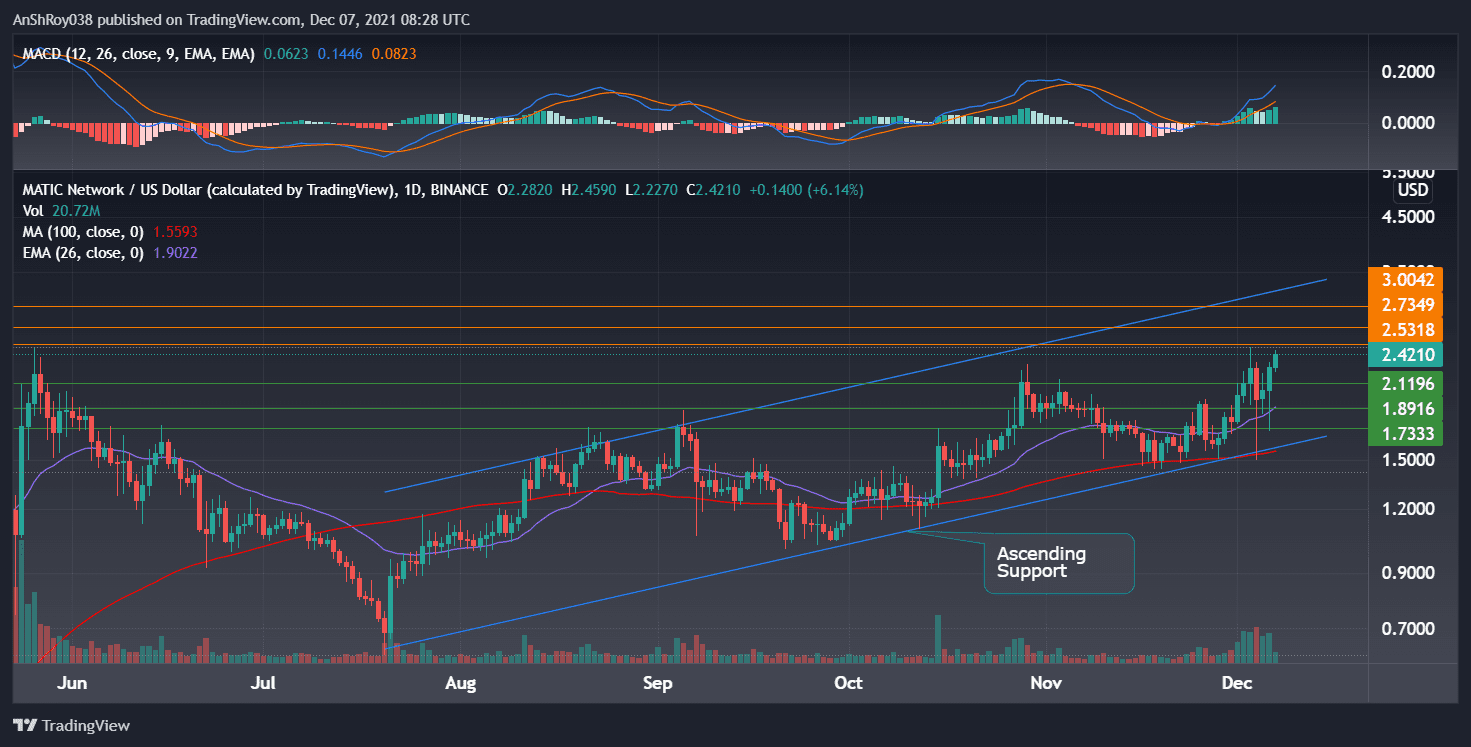MATICUSD daily charts with MACD. Source: Tradingview.com