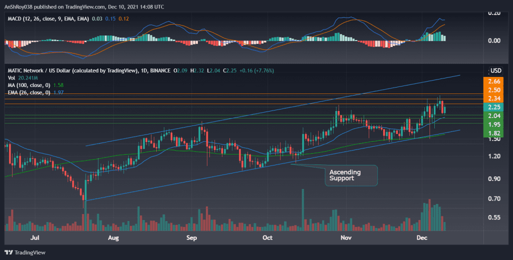 MATICUSD daily charts with MACD. Source: Tradingview.com
