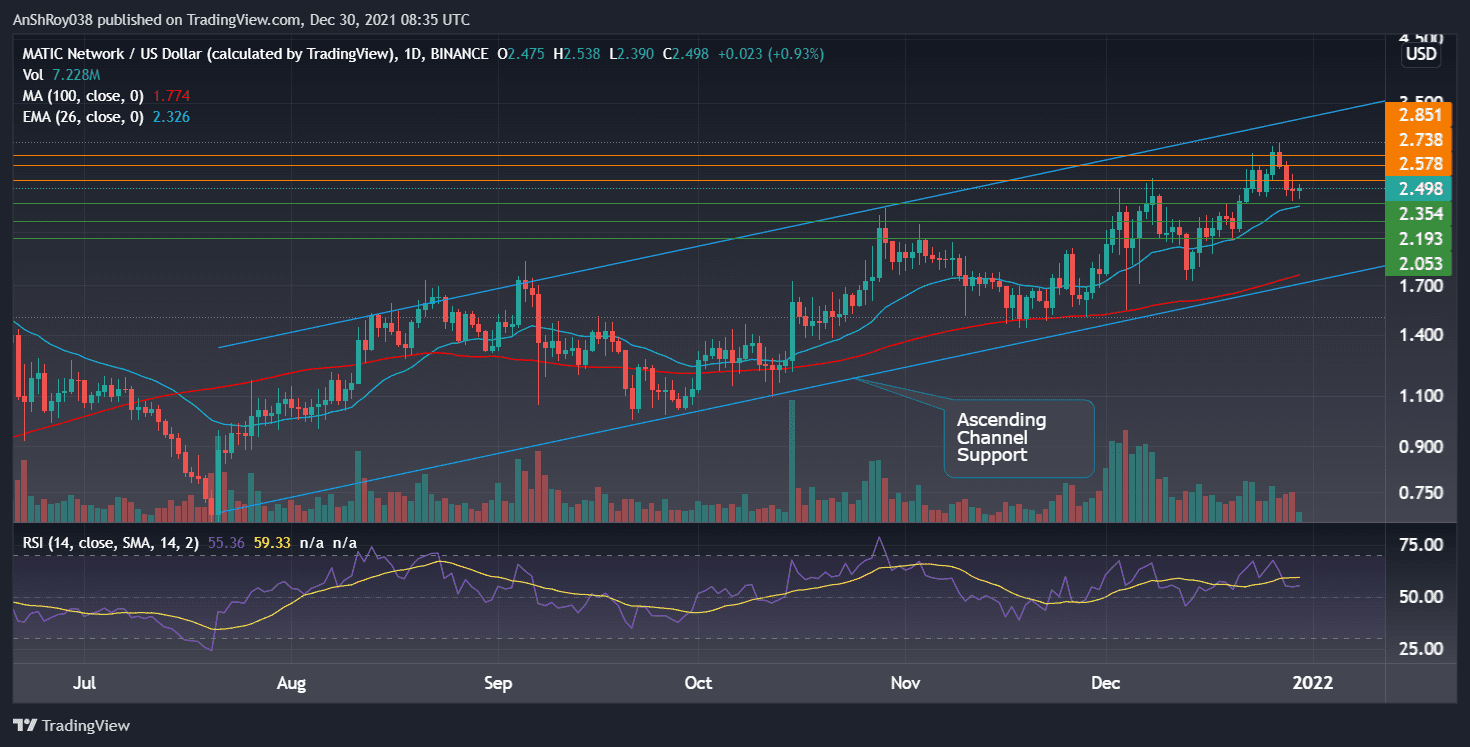 MATICUSD chart in the daily time frame with RSI. Source: Tradingview.com