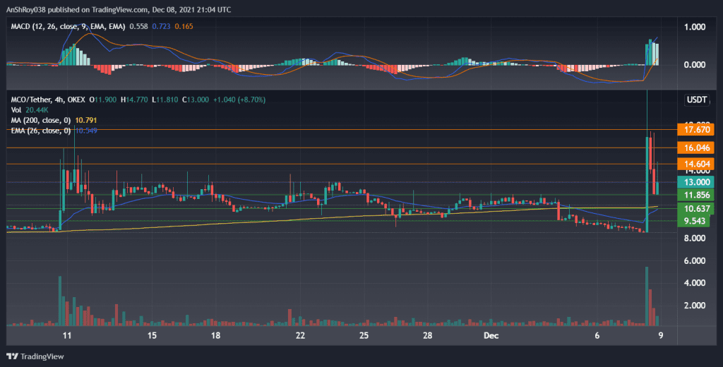 MCOUSDT 4-hour price chart with MACD. Source: Tradingview.com