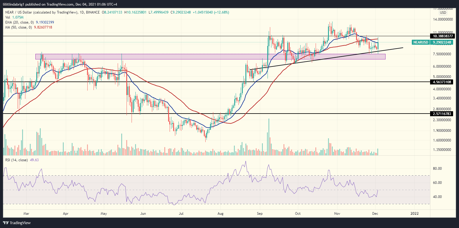 NEAR protocol's daily chart. Source: NEARUSD on TradingView.com 