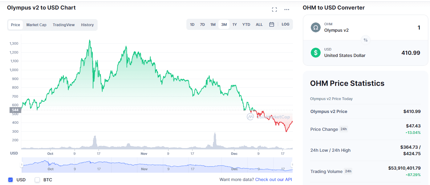 Olympus DAO OHM coin price chart. 