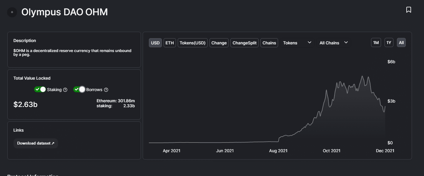 Olympus DAO OHM token total value locked. 