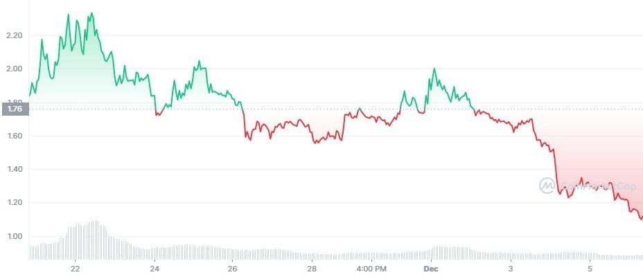 The price of SuperRare token  RARE is down despite the expensive NFT sales
