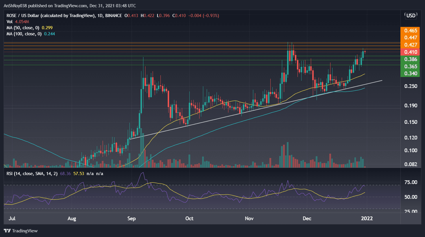 ROSEUSD on daily charts with RSI. Source: Tradingview.com