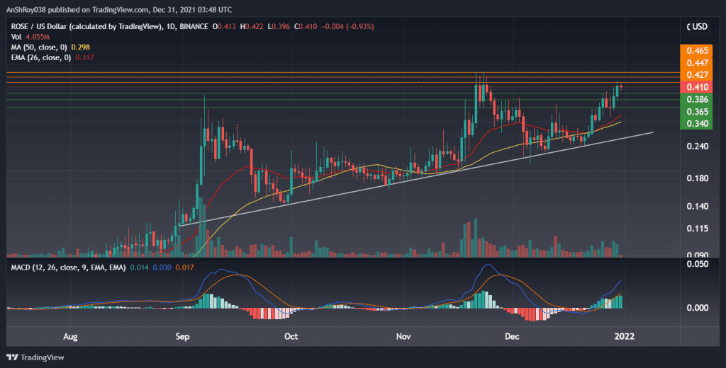 ROSEUSD on daily charts with MACD. Source: Tradingview.com