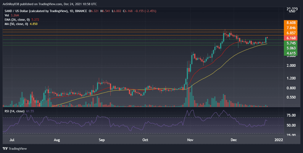 SANDUSD on the daily charts with RSI. 
