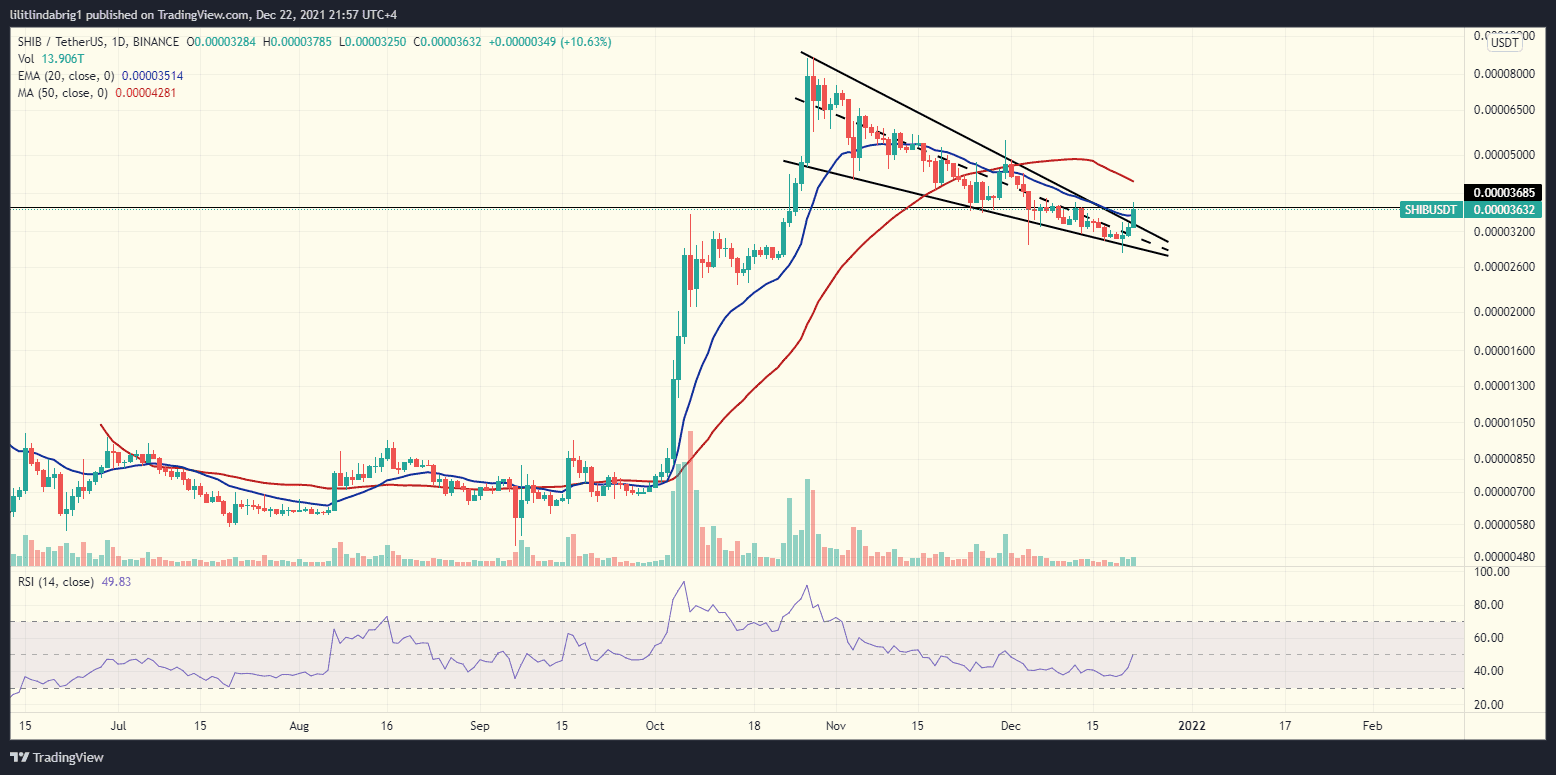 Shiba Inu (SHIB) price daily chart featuring the Falling Wedge formation. 
