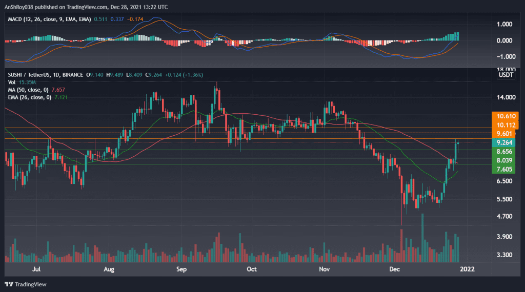 SUSHIUSDT on the daily charts with MACD. Source: Tradingview.com